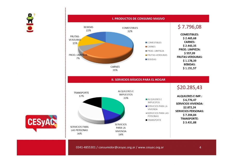 En Rosario una familia necesita $ 28.000 para vivir