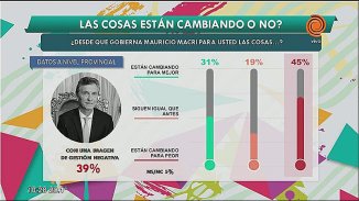  La caída en la imagen de Macri llegó a Córdoba