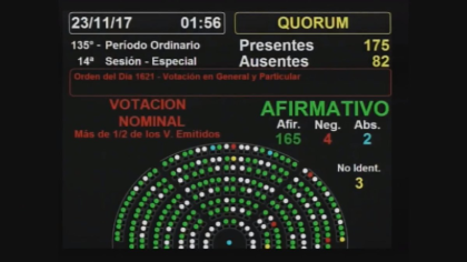 Diputados: es ley la paridad de género en Argentina