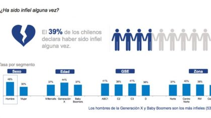 La sexualidad en los chilenos según encuesta Adimark 2017