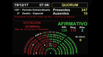 Argentina: El oficialismo aprobó la reforma previsional, con el aval peronista