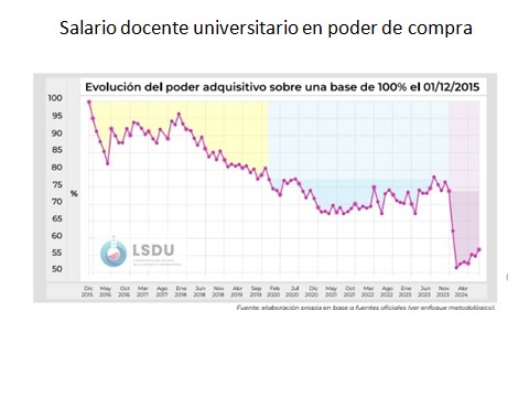 Fuente: Laboratorio del Salario de la Docencia Universitaria