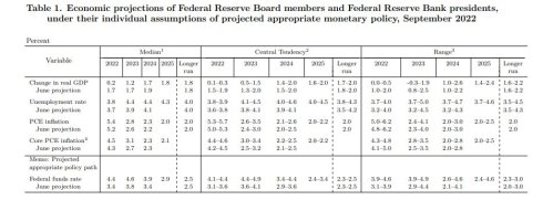 Proyecciones económicas de la FED.