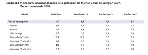 Tasas e indicadores socioeconómicos (EPH). Tercer trimestre de 2018