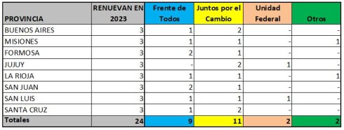 Qué provincias y quiénes renuevan sus bancas en el Senado.