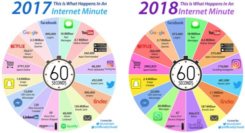 Evolución en el uso de las redes sociales entre 2017 y 2018