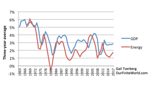 Crecimiento del PBI global versus el consumo de energía (promedio en tres años). Fuente: Our Finite World (23 de septiembre de 2018). The World's Fragile Economic Condition – Part 1. Recuperado el 2 de febrero de 2018.