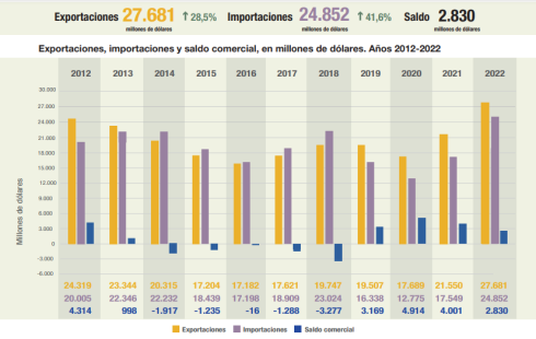 Fuente: Intercambio comercial argentino, Indec.
