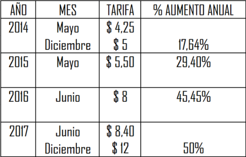 EVOLUCIÓN DEL CUADRO TARIFARIO SI SE APRUEBA EL AUMENTO