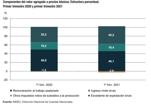 Fuente: Indec