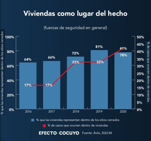 Gráfico 3. Fuente: Ávila, 2022:84