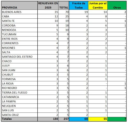 El listado de bancas que se renuevan en Diputados por provincia y partido.