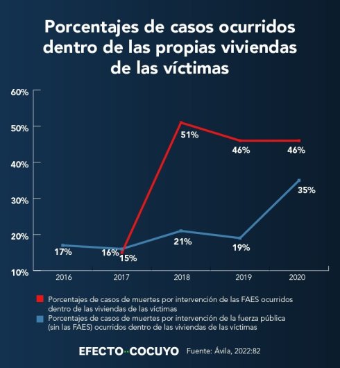 Gráfico 1. Fuente: Ávila, 2022:82