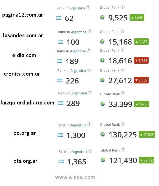 Ranking de diarios argentinos - Alexa