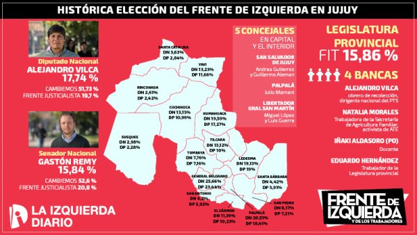 Los resultados de la histórica elección del Frente de Izquierda en Jujuy