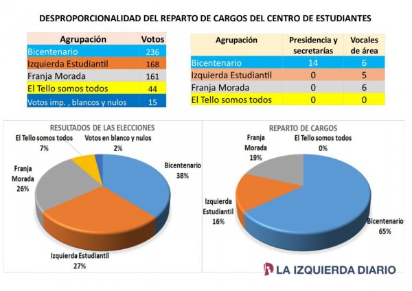 Jujuy: ¿Qué expresa la elección de centro en el IES N° 5? 