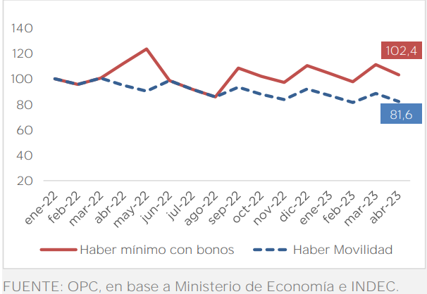 Evolución real de los haberes ajustados por movilidad y del haber mínimo con bonos 