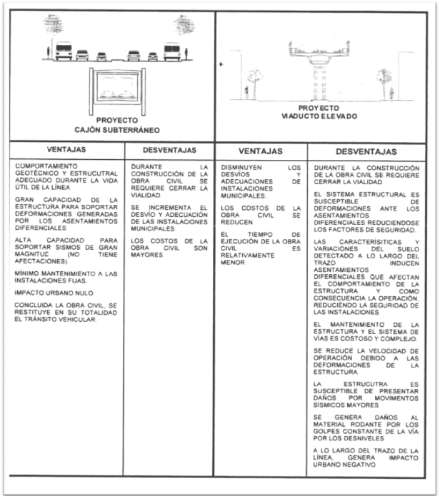 Evaluación de proyectos de construcción del metro 