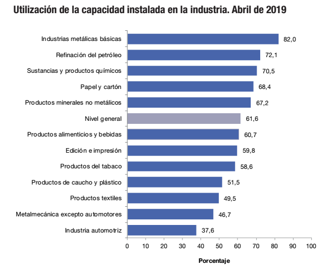 Fuente: Indec