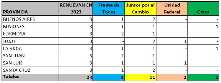 Qué provincias y quiénes renuevan sus bancas en el Senado.