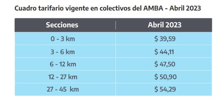 El boleto de colectivo volverá a subir en abril. 