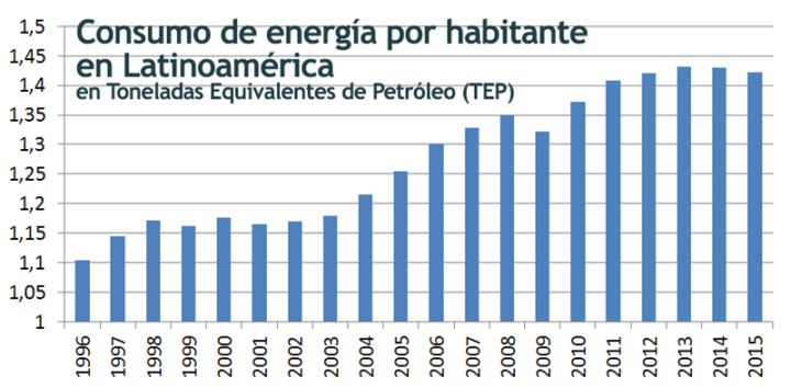 onsumo per cápita. Fuente: Fuente: The Oil Crash, del 11 de julio de 2018. Energía en Latinoamérica: cada vez menos para más personas.