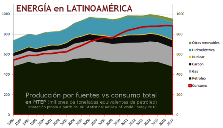 Elaboración del autor a partir de datos del BP Statistical Review of World Energy 2018.