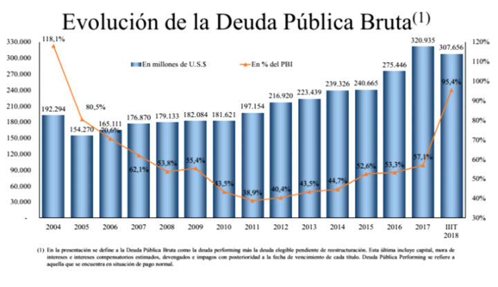 Fuente: La Izquierda Diario, del 31 de diciembre 2018. La deuda pública ya llegó al 100 % del PBI en el tercer trimestre de 2018.