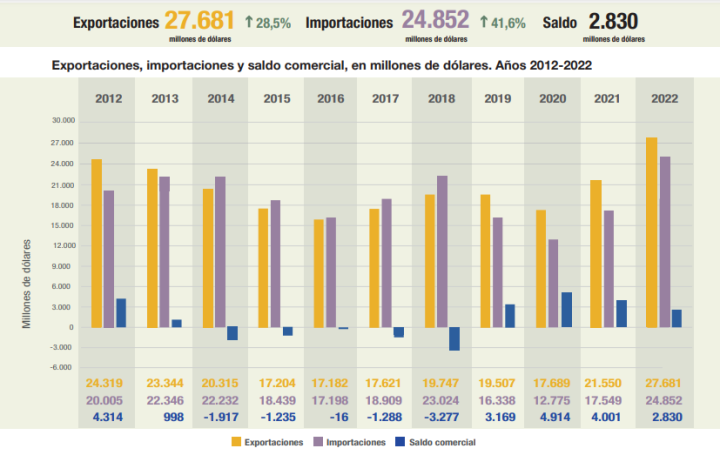 Fuente: Intercambio comercial argentino, Indec.