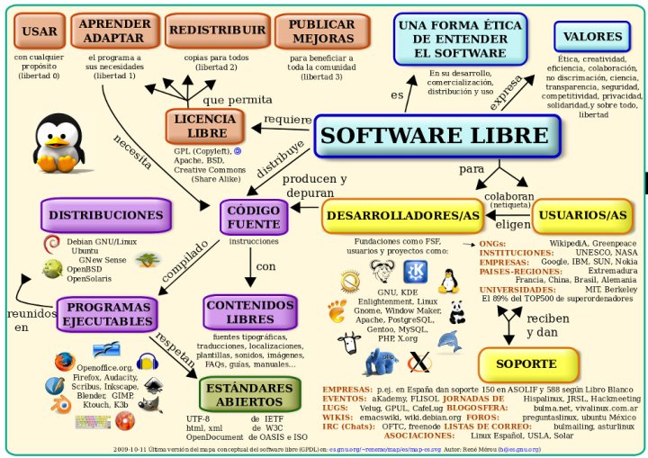 Mapa conceptual del software libre