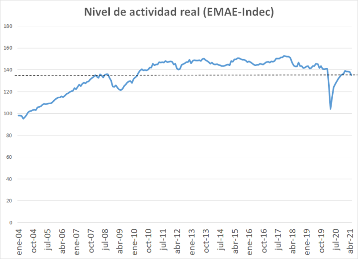 Fuente: La Izquierda Diario en base a EMAE-Indec