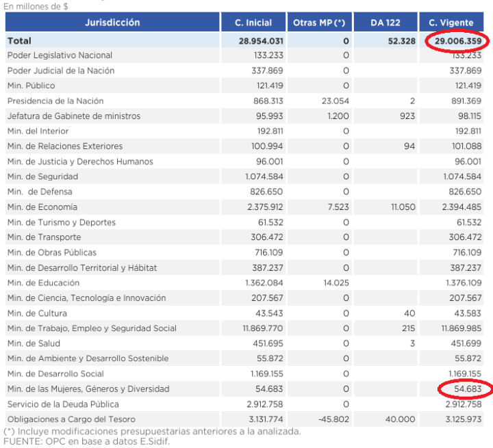 Presupuesto de la Administración Nacional por jurisdicción. Fuente: Oficina de Presupuesto del Congreso