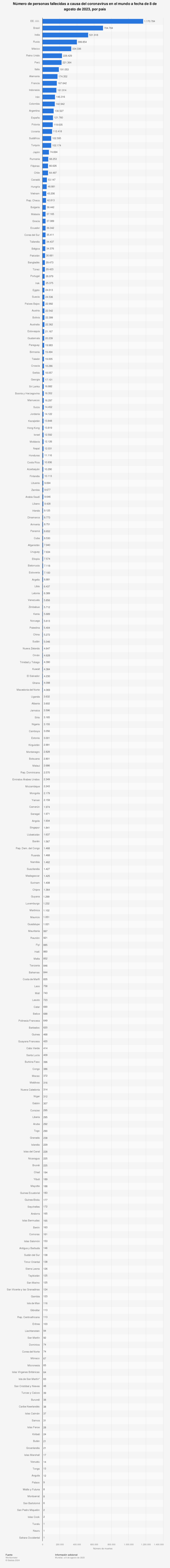 Estadística: Número de personas fallecidas a causa del coronavirus (COVID-19) en el mundo a fecha de 19 de marzo de 2020, por país o área | Statista