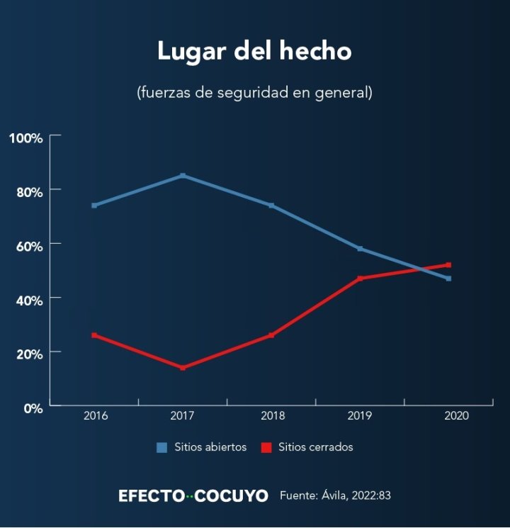 Gráfico 2. Fuente: Ávila, 2022:83