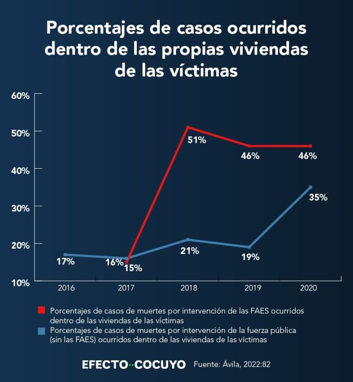 Gráfico 1. Fuente: Ávila, 2022:82